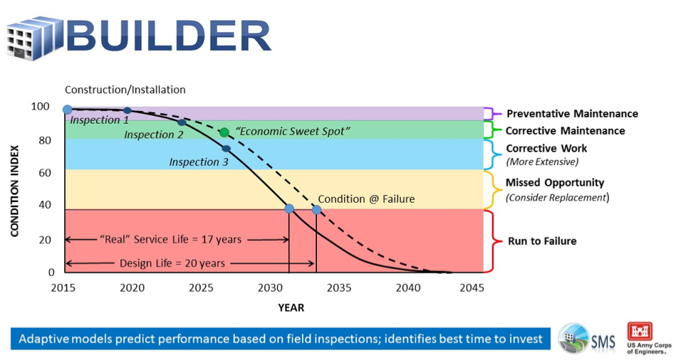 BUILDER Component Lifecyle Condition Curve